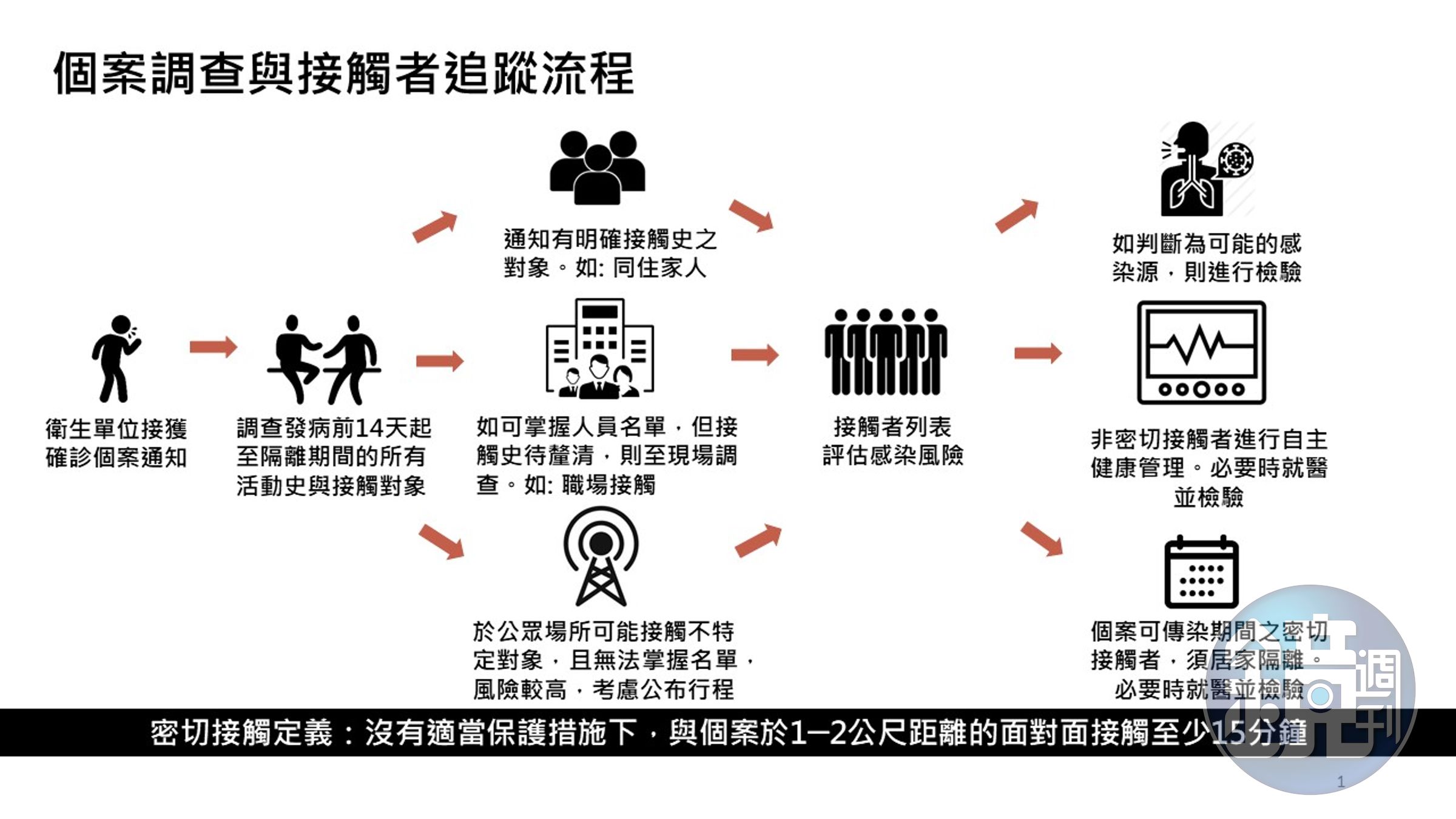 個案調查與接觸者追蹤流程。（指揮中心提供）