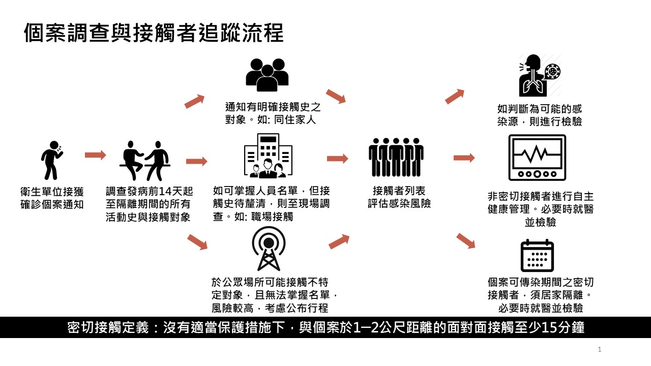個案調查與接觸者追蹤流程。（指揮中心提供）