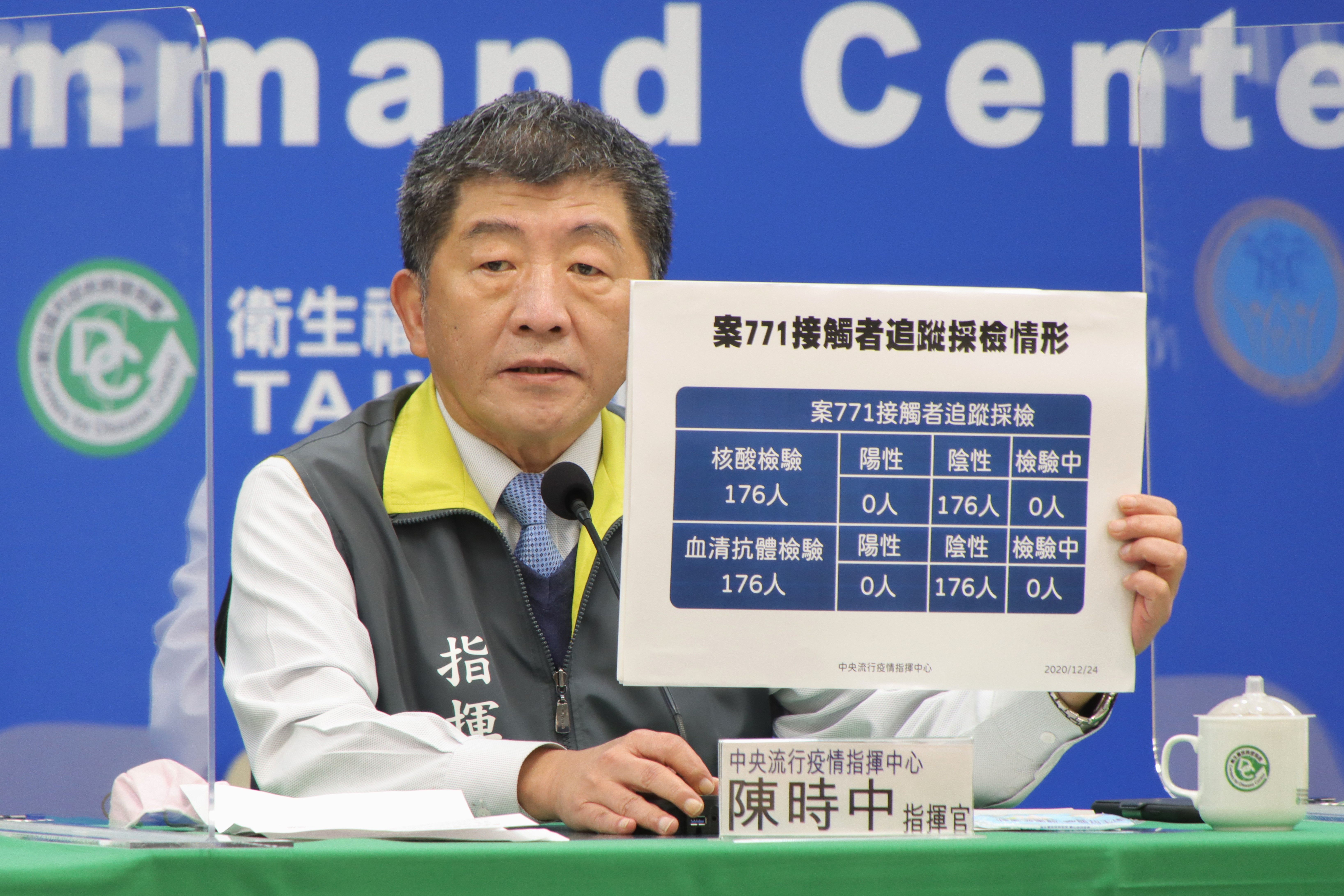 陳時中表示，案771接觸者匡列176人，無論核酸、血清抗體檢驗均陰性。（指揮中心提供）