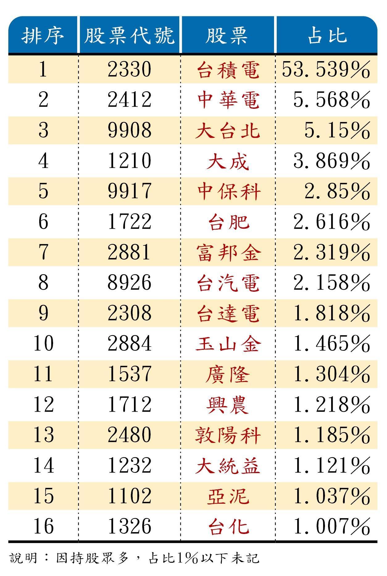 傻多棒喬飛持股名單