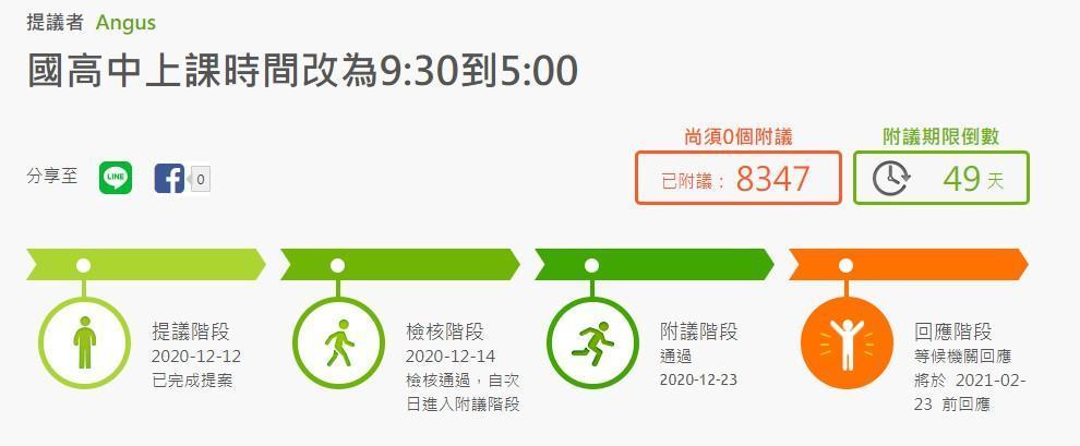 「國高中上課時間改為9:30到5:00」提案,短短3天就達正式附議門檻。(翻攝公共政策網路參與平臺)