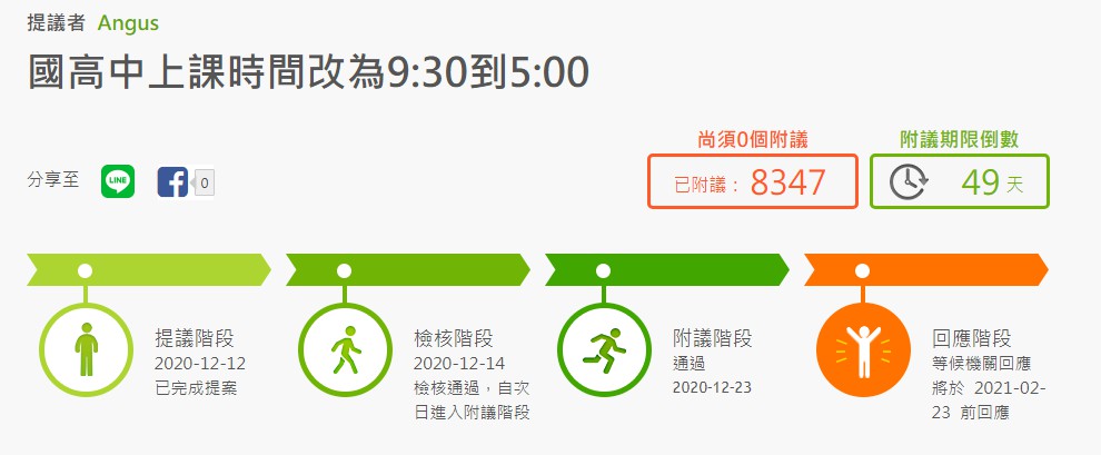 「國高中上課時間改為9:30到5:00」提案,短短3天就達正式附議門檻。(翻攝公共政策網路參與平臺)