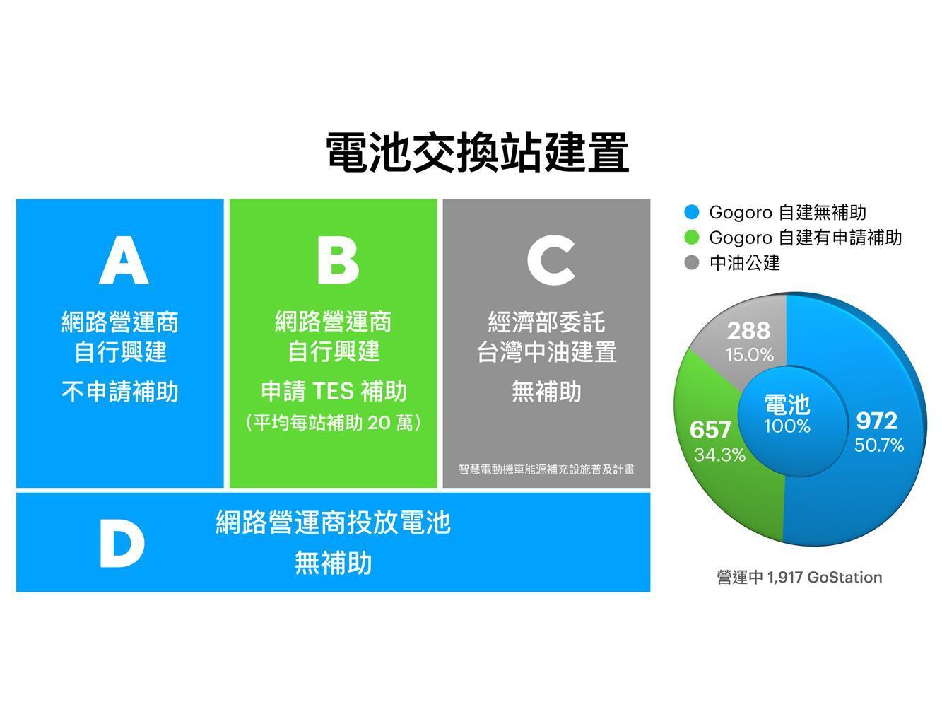 全台有超過五成以上的 GoStation® 為 Gogoro Network® 自行興建且沒有申請政府補助。