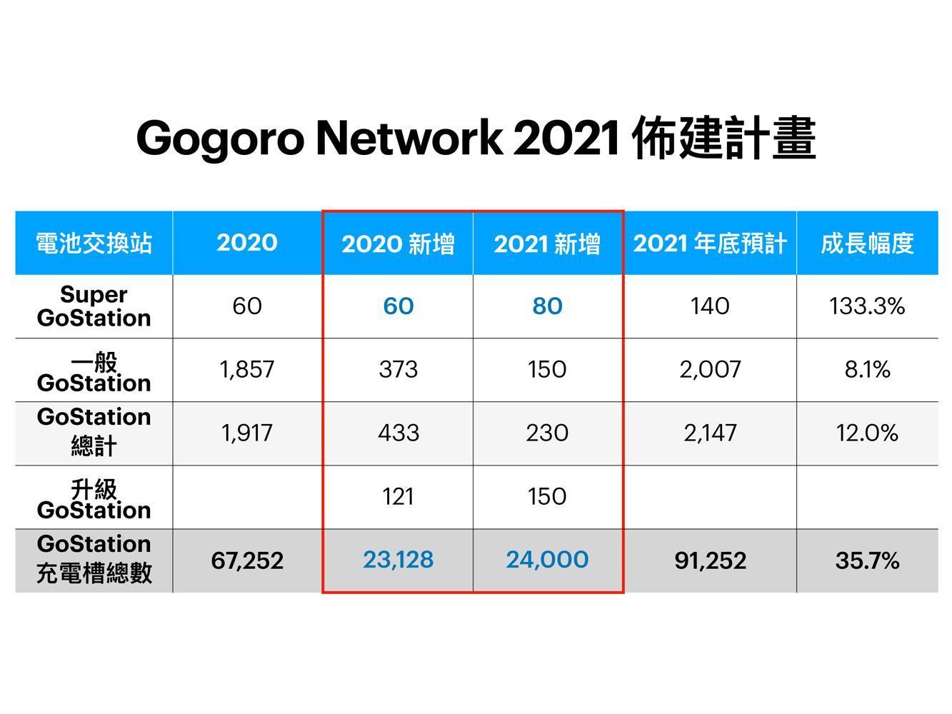 今年新增 23,128 個電池充電槽位，明年預計再新增 24,000 個。電池充電槽位在六都與非六都比例為 80% 比 20%，與用戶數分佈呈正比。