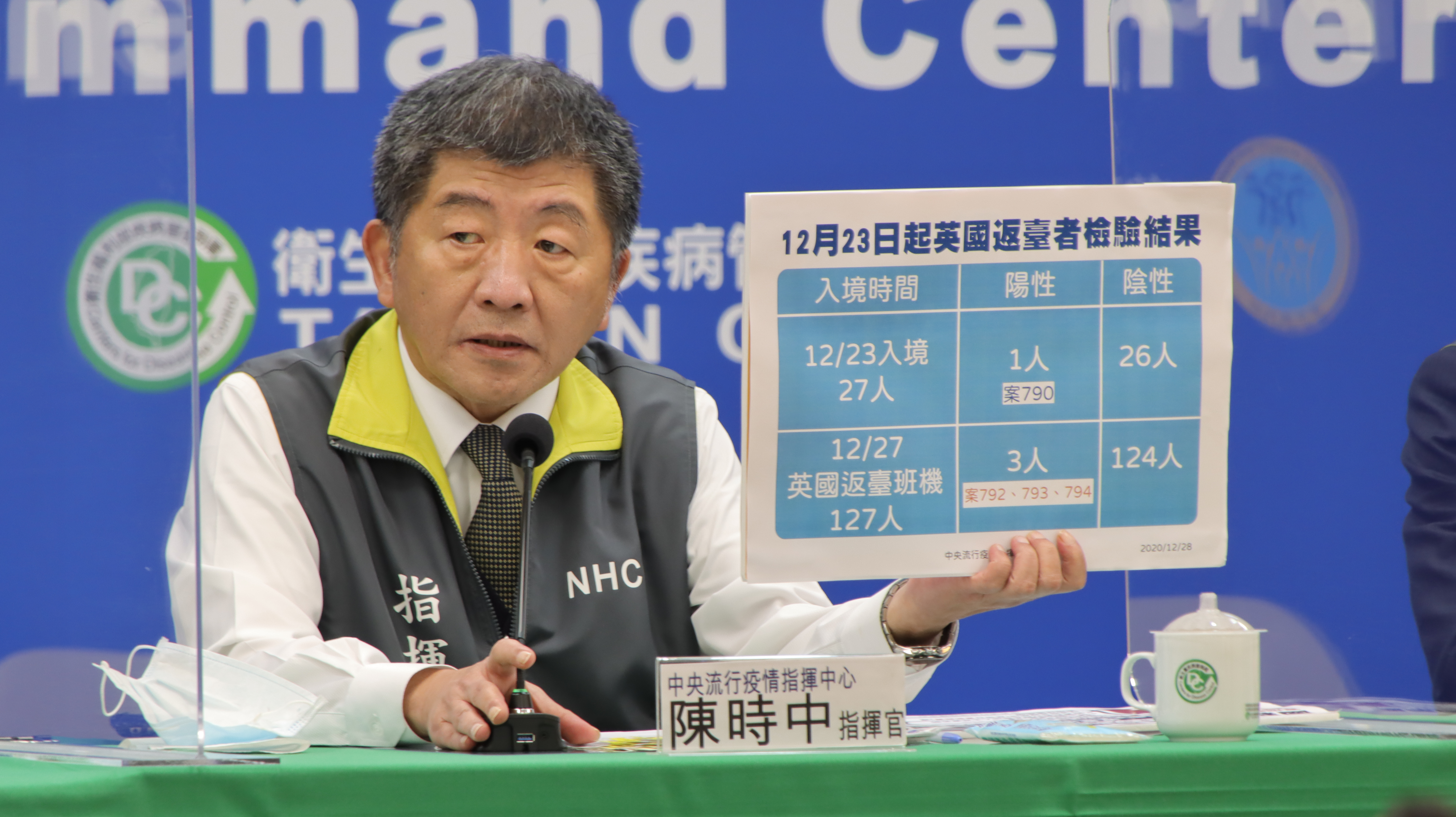 昨日從倫敦飛抵台灣的旅客採檢結果出爐，114名旅客中，3人陽性，至於感染的是否為變種病毒大約需要3天時間比對。（指揮中心提供）