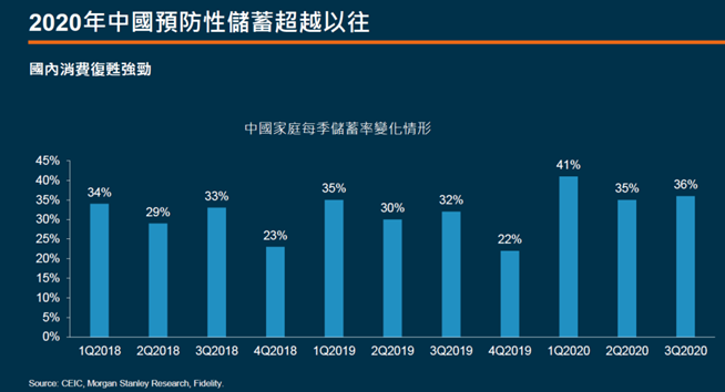 資料來源:富達國際
