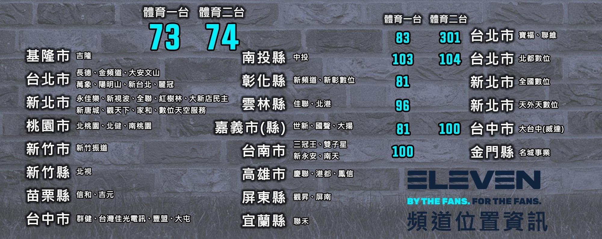 ELEVEN SPORTS接手原先FOX體育的73、74台，提醒觀眾最新頻位資訊。（翻攝自ELEVEN SPORTS臉書）