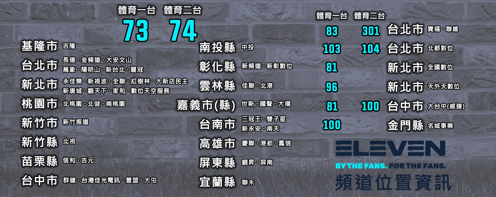 ELEVEN SPORTS接手原先FOX體育的73、74台,提醒觀眾最新頻位資訊。(翻攝自ELEVEN SPORTS臉書)