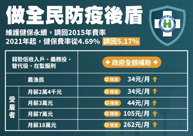 健保費率將調漲,7成以受雇者上每月增加70元以內。(衛福部提供)
