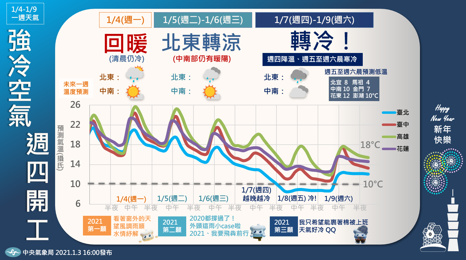「報天氣 - 中央氣象局」臉書粉專po出一張圖，預告未來一週的天氣變化趨勢。（翻攝自臉書報天氣 - 中央氣象局）