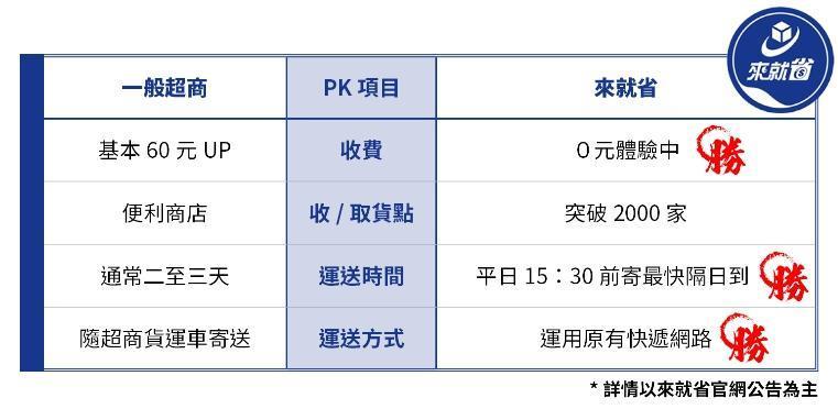 超商與來就省的比較表,可見無論是價格、快遞網路等來就省皆有其優勢。