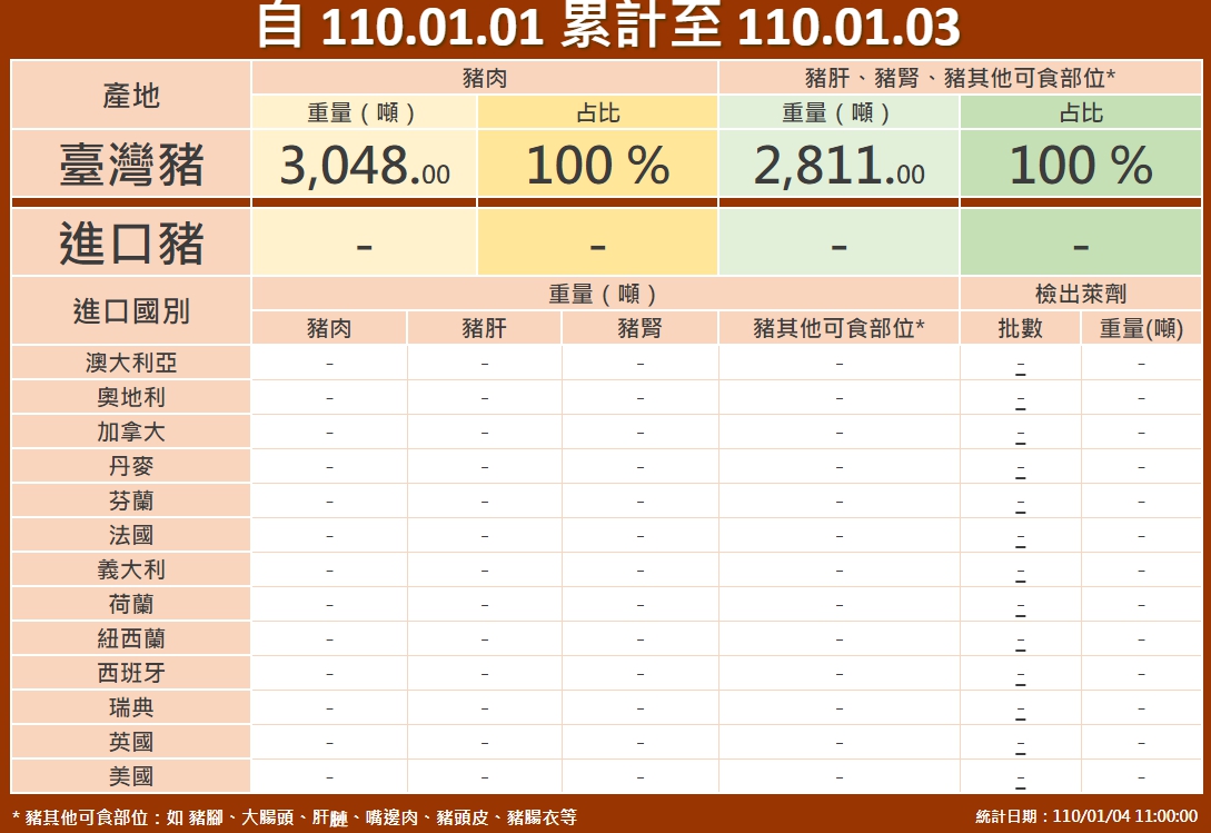 衛福部食藥署推出「豬肉儀錶板」，統計每日及累計台灣豬肉與進口豬肉數量。（翻攝自豬肉儀表板網站）