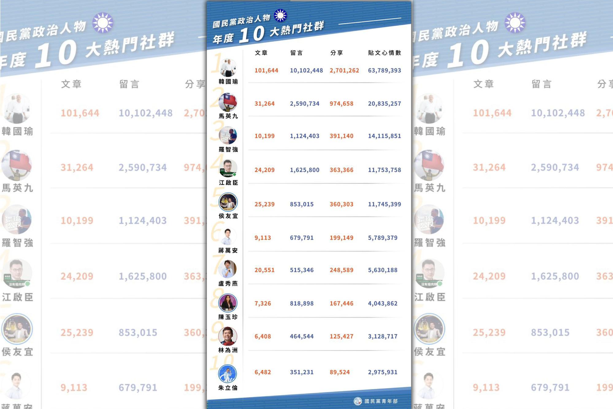國民黨政治人物年度10大熱門社群排行榜。(翻攝自「國民黨青年部」臉書)