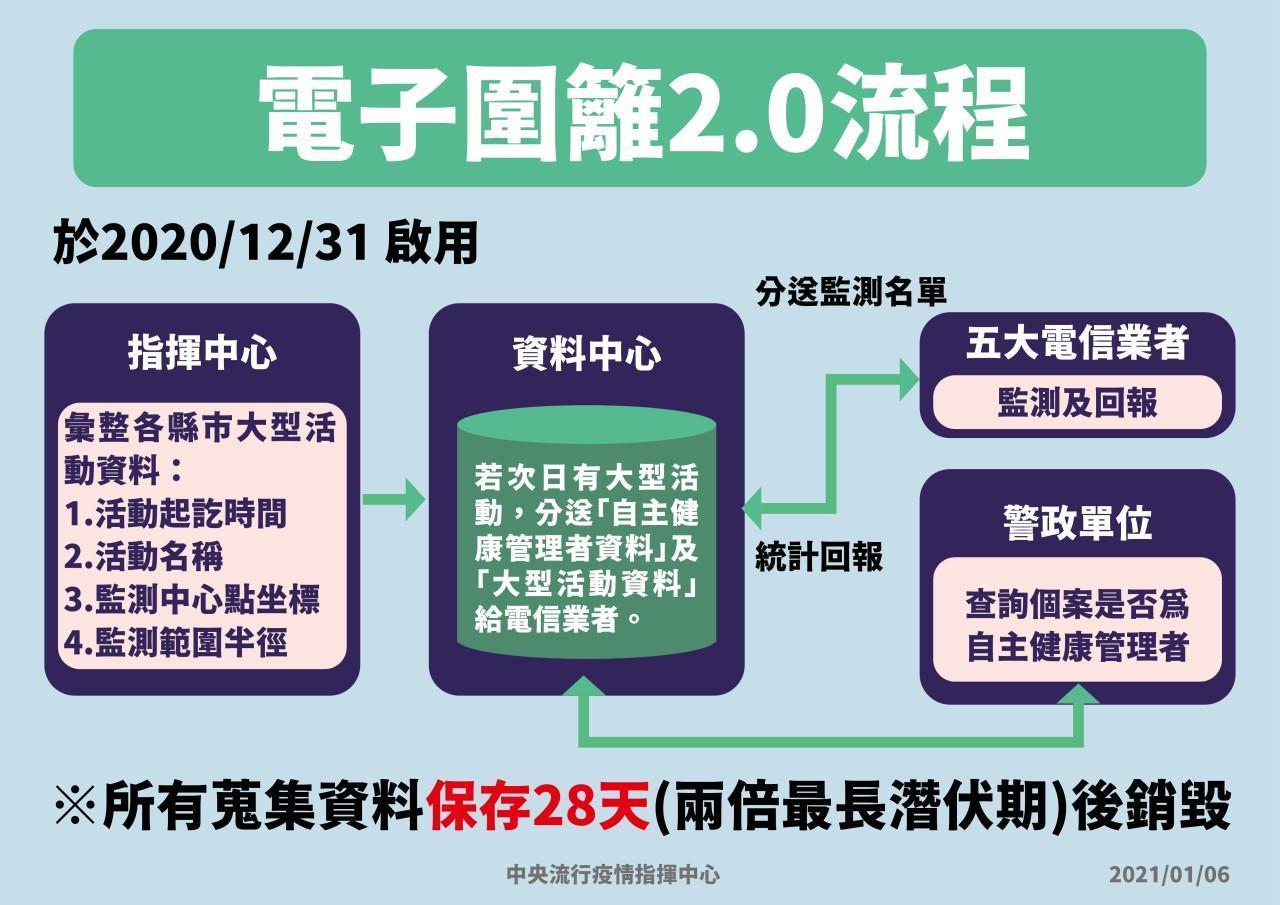 電子圍籬2.0流程。（指揮中心提供）