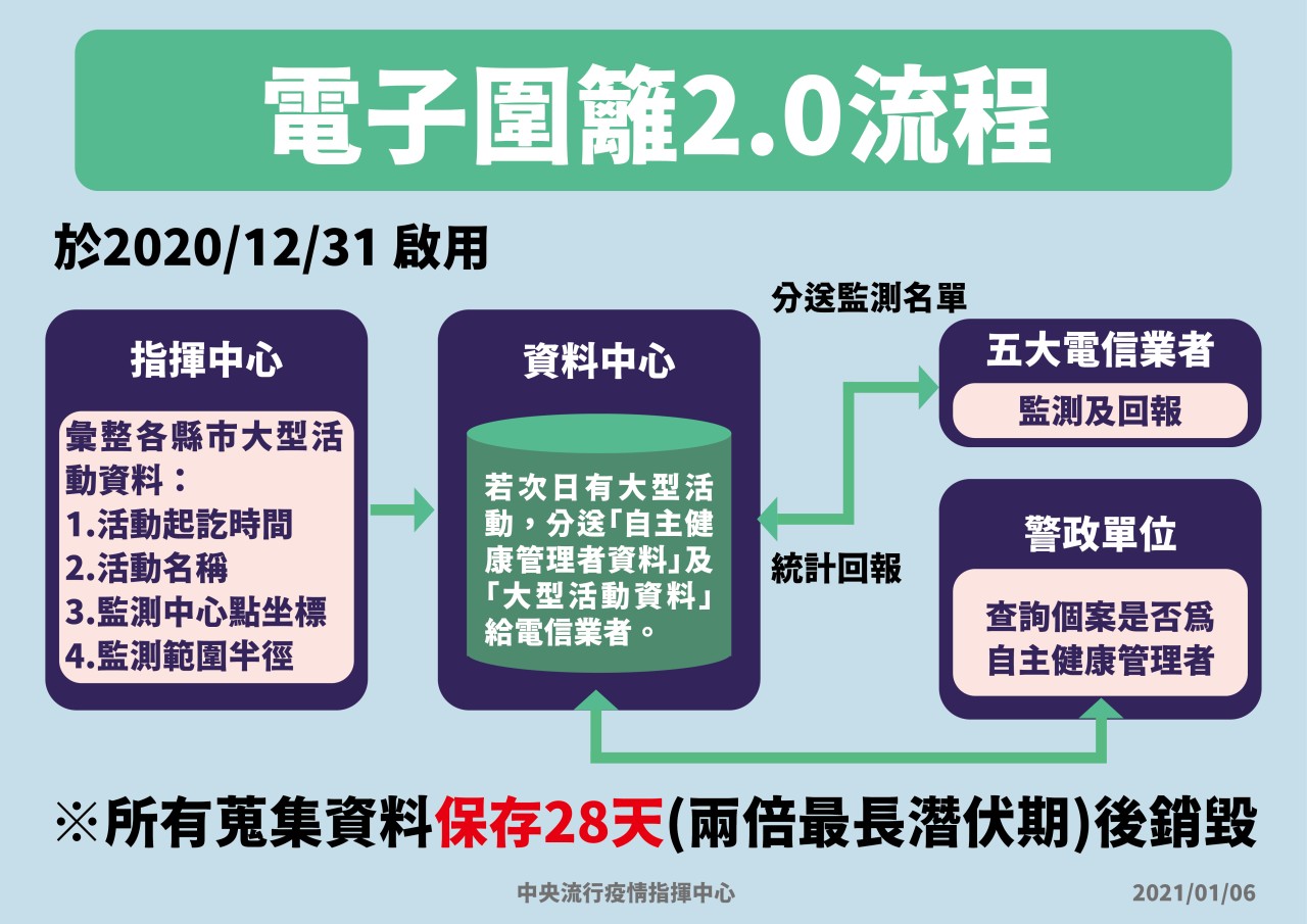 電子圍籬2.0流程。（指揮中心提供）