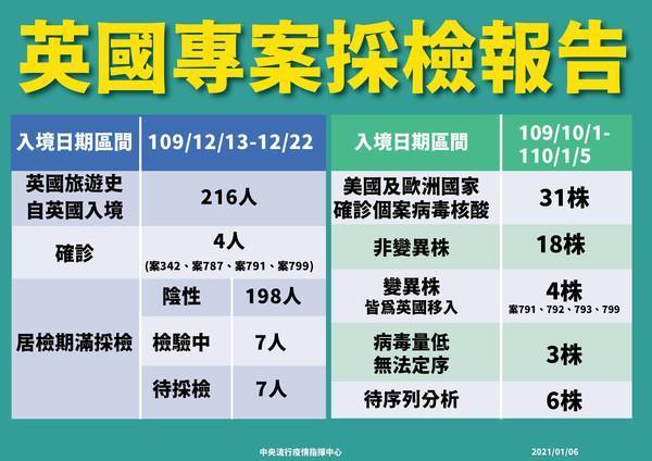 英國專案採檢目前進度。（指揮中心提供）