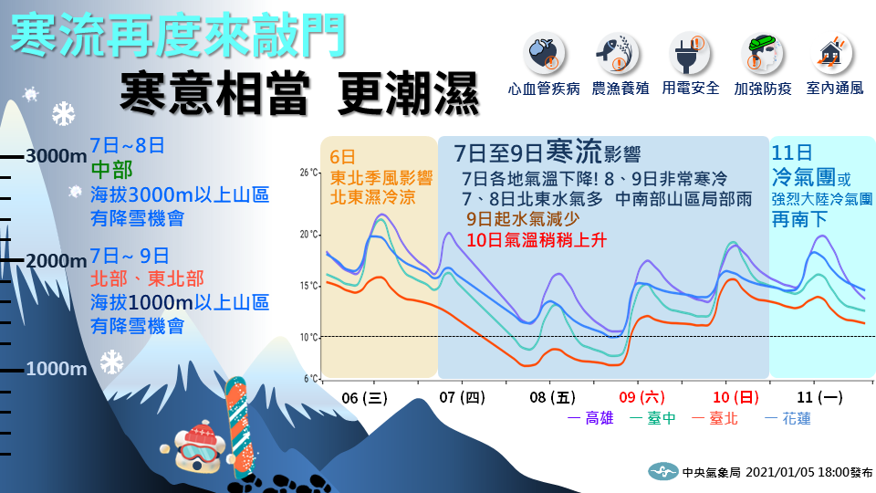 受最新一波寒流影響，桃竹苗等沿海地區預測體感溫度恐怕降至-2℃。（翻攝自報天氣中央氣象局臉書）