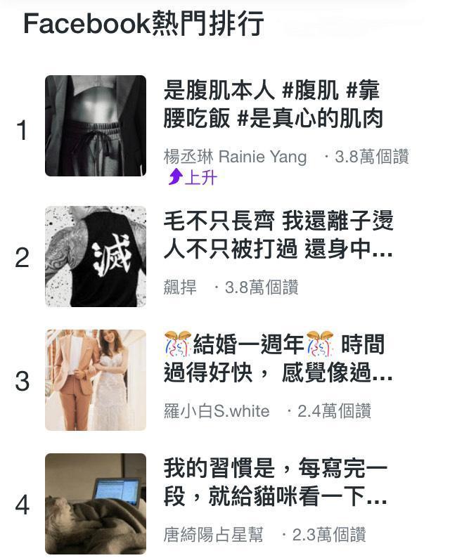 楊丞琳凹凸有致的腹肌大方見客,一度登上臉書熱門排行榜第一名。(翻攝自Yahoo!奇摩)