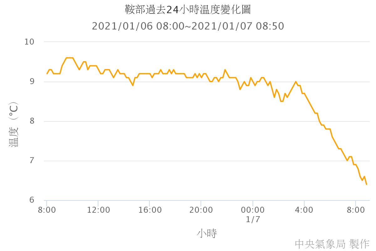 鄭明典曬出鞍部的氣溫變化圖，並提醒北部與東北部的民眾傍晚就會對降溫很有感。（翻攝自鄭明典臉書）