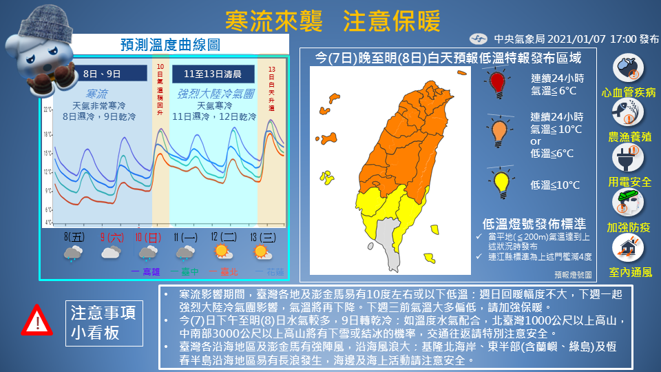 中央氣象局也在粉專公布預測溫度曲線圖。（翻攝自報天氣 - 中央氣象局臉書）