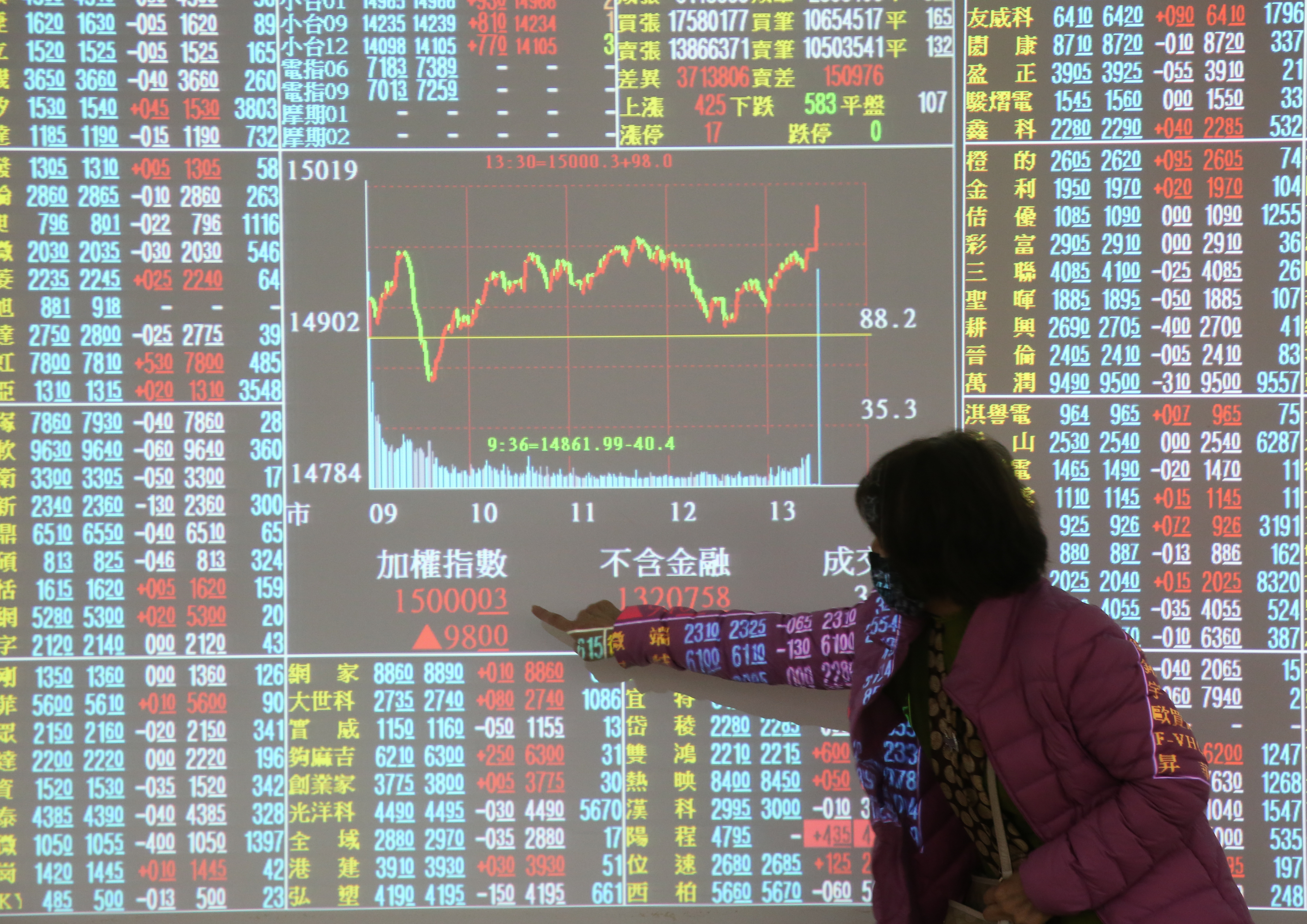 新科技題材加持下，儘管指數站上萬5，但台股行情不寂寞。