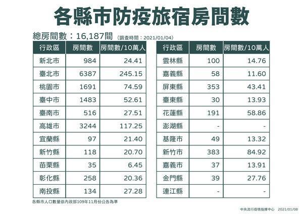 各縣市防疫旅館房間數。(中央流行疫情指揮中心提供)