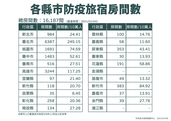各縣市防疫旅館房間數。(中央流行疫情指揮中心提供)