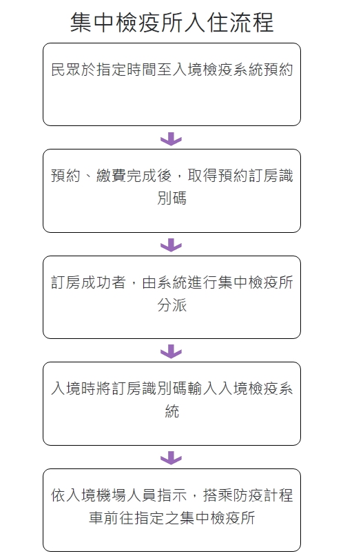 集中檢疫所入住流程。(翻攝自衛福部集中檢疫所資訊專區網站)