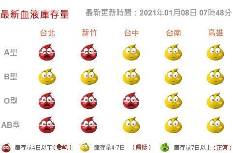 台灣血液基金會指出,台北和新竹缺血狀況嚴重。(翻攝自台灣血液基金會)