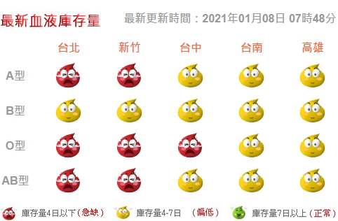 台灣血液基金會指出,台北和新竹缺血狀況嚴重。(翻攝自台灣血液基金會)