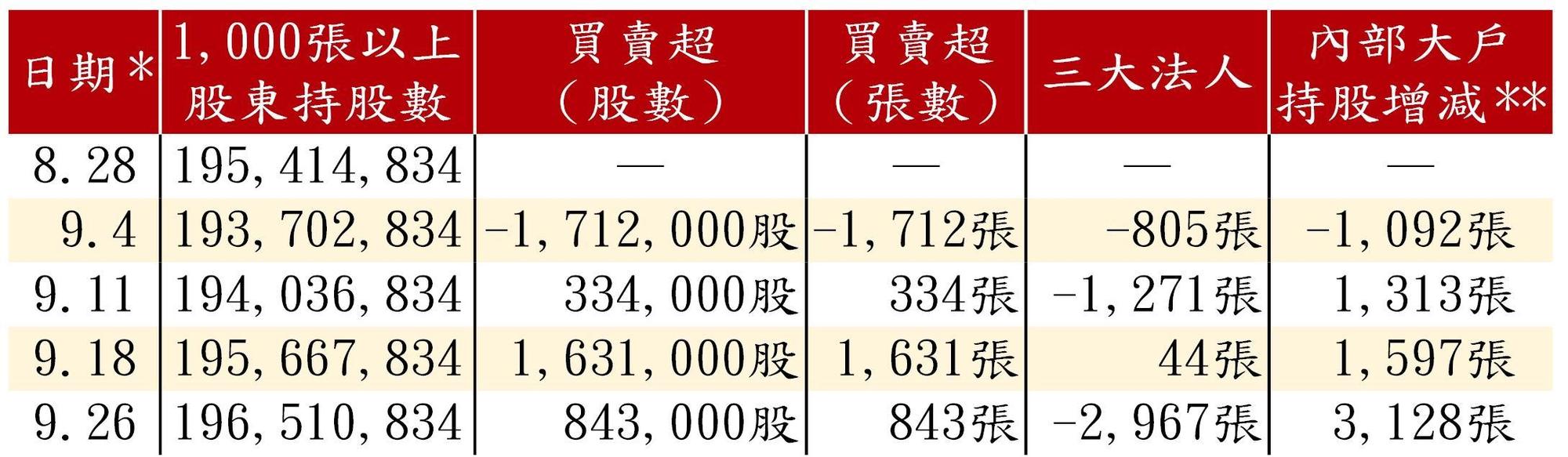 資料來源:Goodinfo!台灣股市資訊網、臺灣集中保管結算所