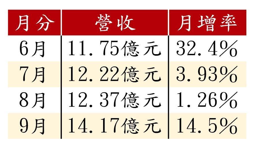 資料來源:Goodinfo!台灣股市資訊網
