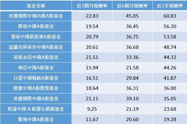 資料來源：Lipper 統計至12/31 