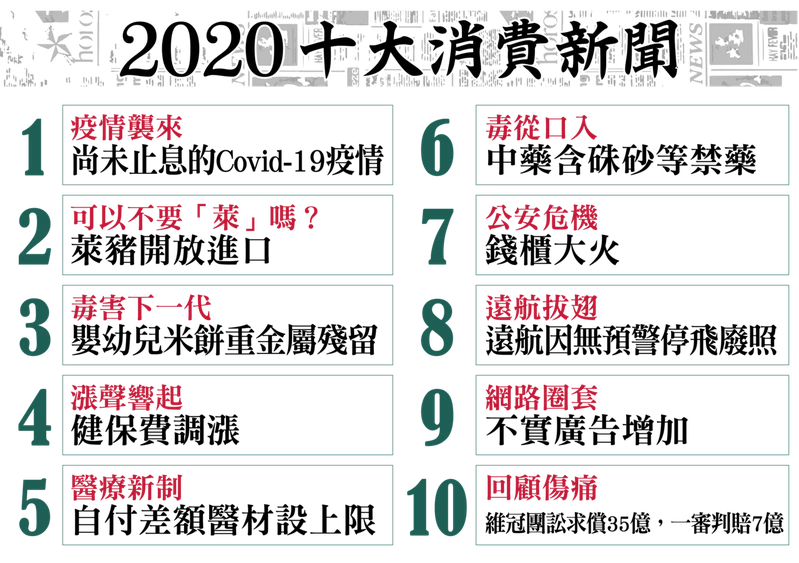 消基會公布2020十大消費新聞。（翻攝消基會）