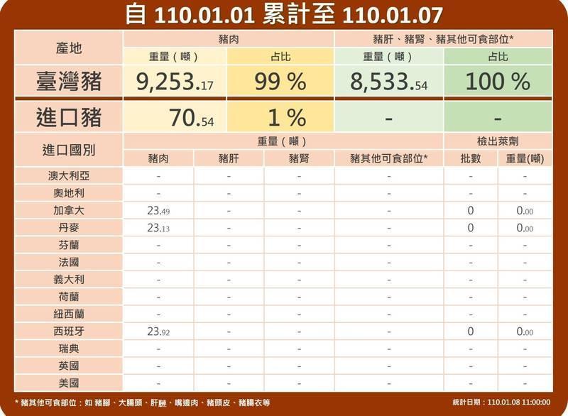 截至1月7日，豬肉儀表板所呈現的美國進口豬肉資料都為「零」。（翻攝自豬肉儀表板）