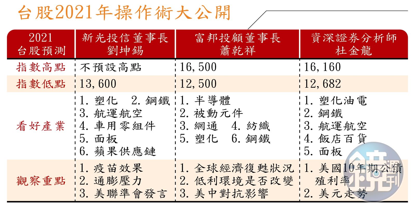 2021台股攻略6】擔心資金派對散場名師：盯緊這二大指標- 鏡週刊Mirror Media