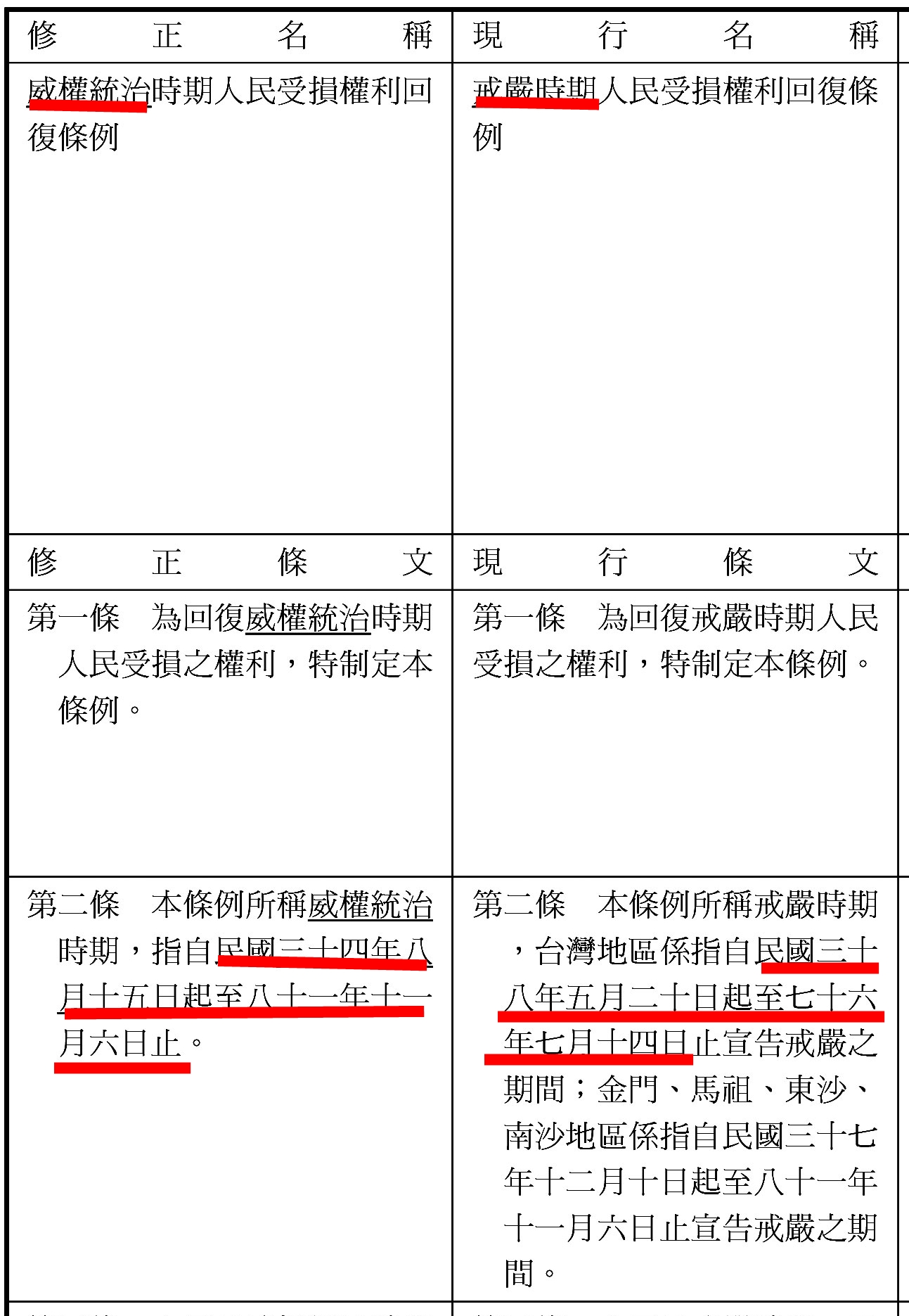 蔣萬安提案修《戒嚴時期人民受損權利回復條例》，將適用範圍擴大自1945年算起，涵蓋兩蔣時代。（翻攝自立法院議事系統）