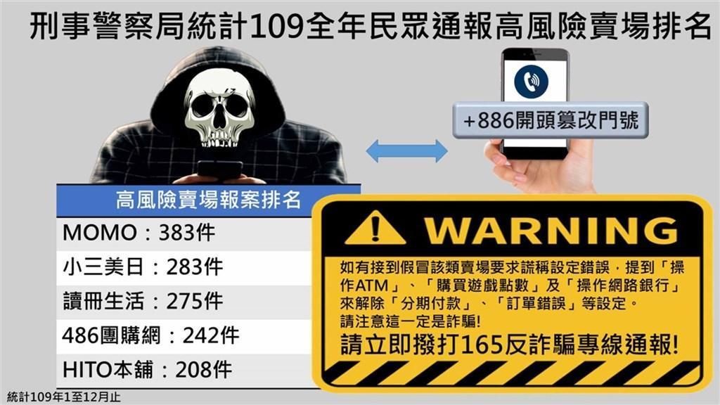 刑事局公布高風險賣場名單,提醒民眾慎防詐騙。(刑事局提供)