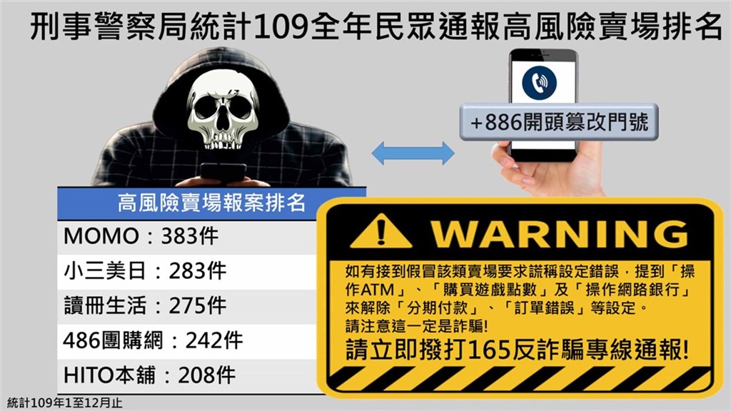 刑事局公布高風險賣場名單，提醒民眾慎防詐騙。（刑事局提供）