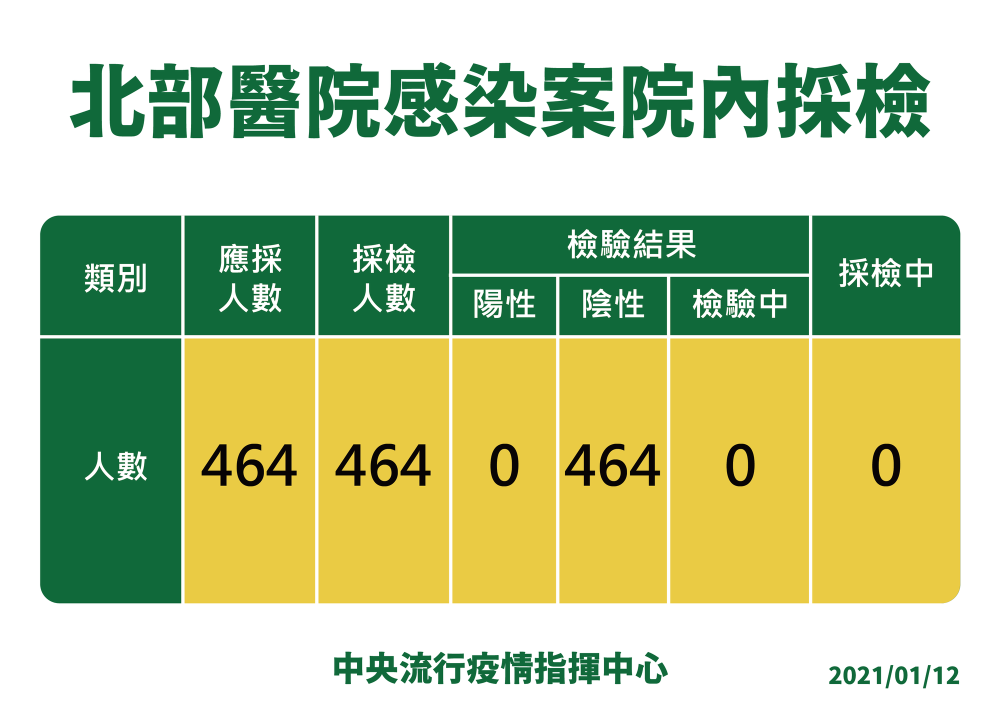 2名感染的醫護人員院內接觸者採檢皆為陰性。(指揮中心提供)