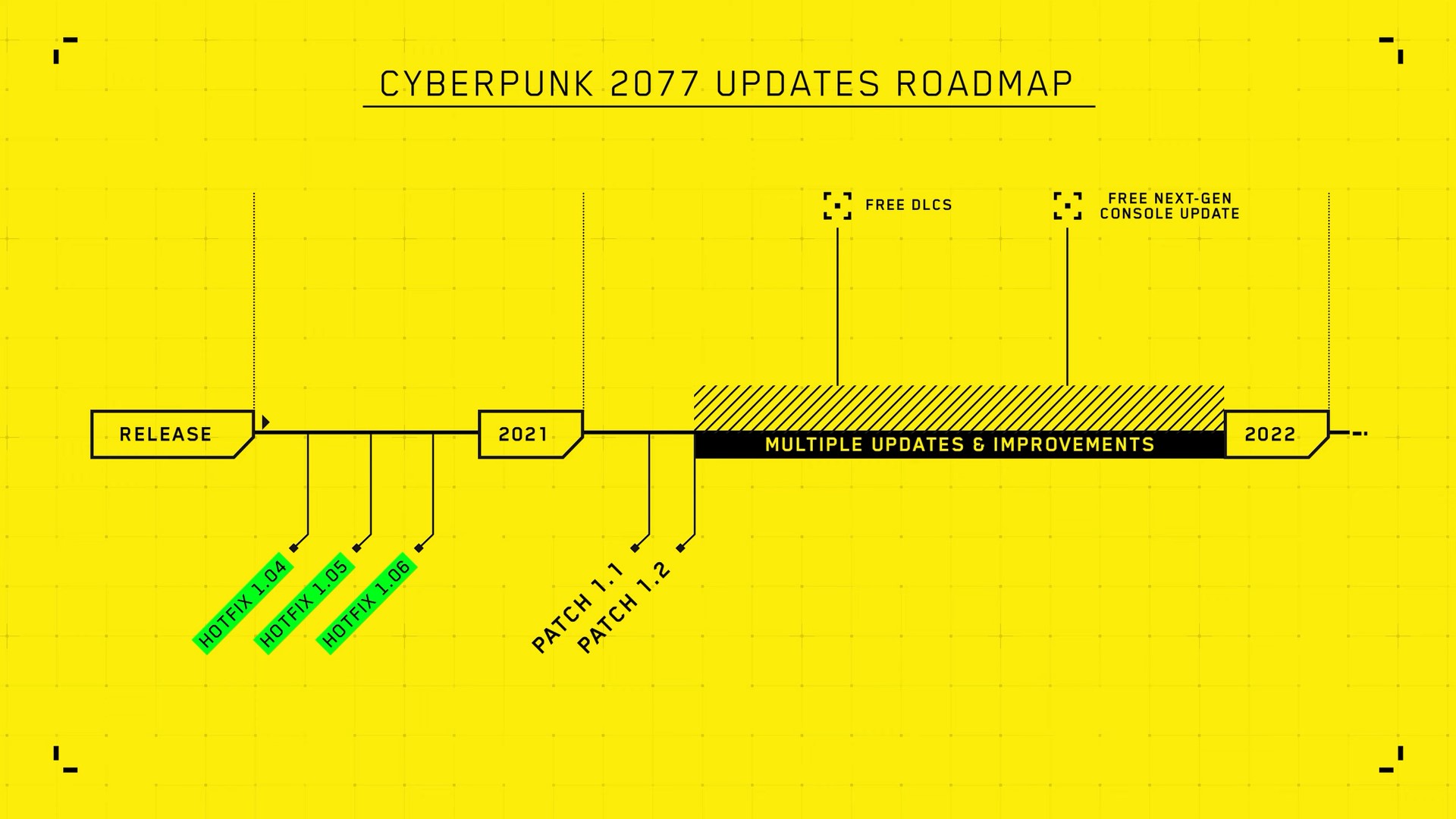 Iwiński表示《電馭叛客 2077》之後仍會有大型免費更新，但時程上會調整為先修復既有問題後再推出。（翻攝自Cyberpunk 2077官方YouTube頻道）