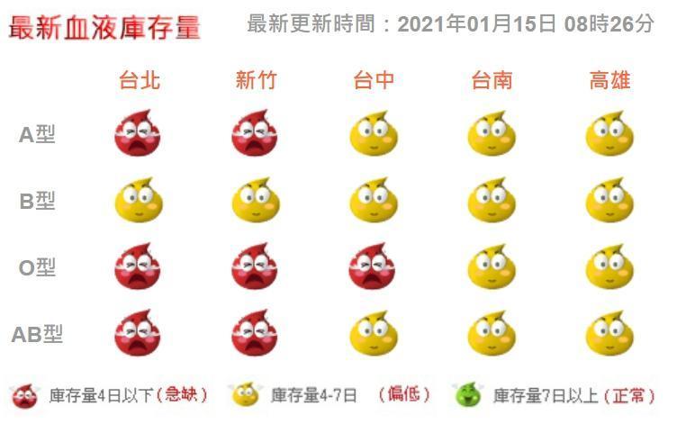 台北、新竹血庫嚴重缺血，其中A型、O型、AB型血液存量都亮起紅色燈號。。（翻攝自台灣血液基金會）