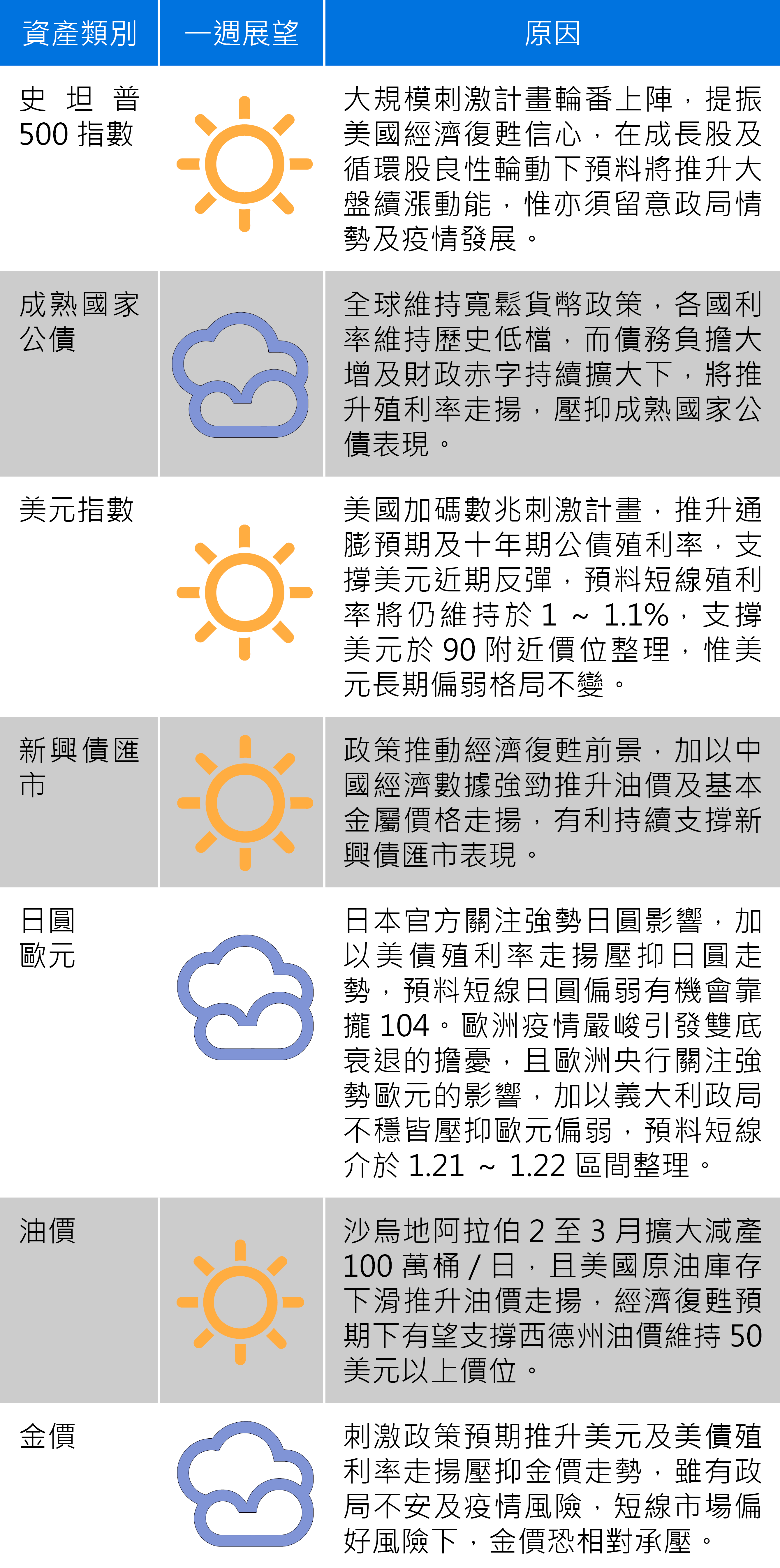 資料來源:富蘭克林證券投顧
