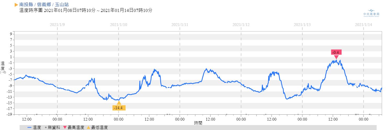 針對玉山低溫測量,鄭明典指出,自動觀測資料有和百葉箱紀錄比對,玉山站的資料很可靠。(翻攝自鄭明典臉書)