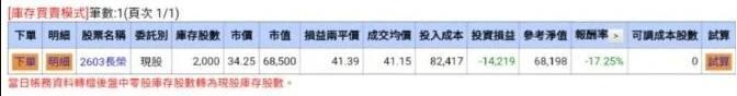 從女網友分享的截圖可見到,她的投資報酬率為-17.25%。(翻攝自Dcard)
