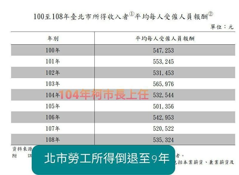 台北市議員游淑慧指出,勞工收入倒退是台北市人口減少的原因之一。(翻攝自游淑慧臉書)
