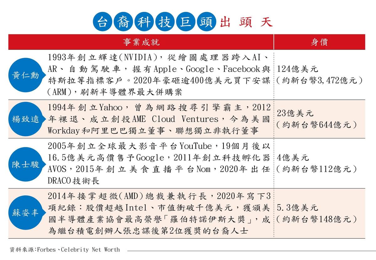 專訪全文】2千位超級創投科技菁英回台YouTube創辦人陳士駿：台灣將成下一個矽谷- 鏡週刊Mirror Media