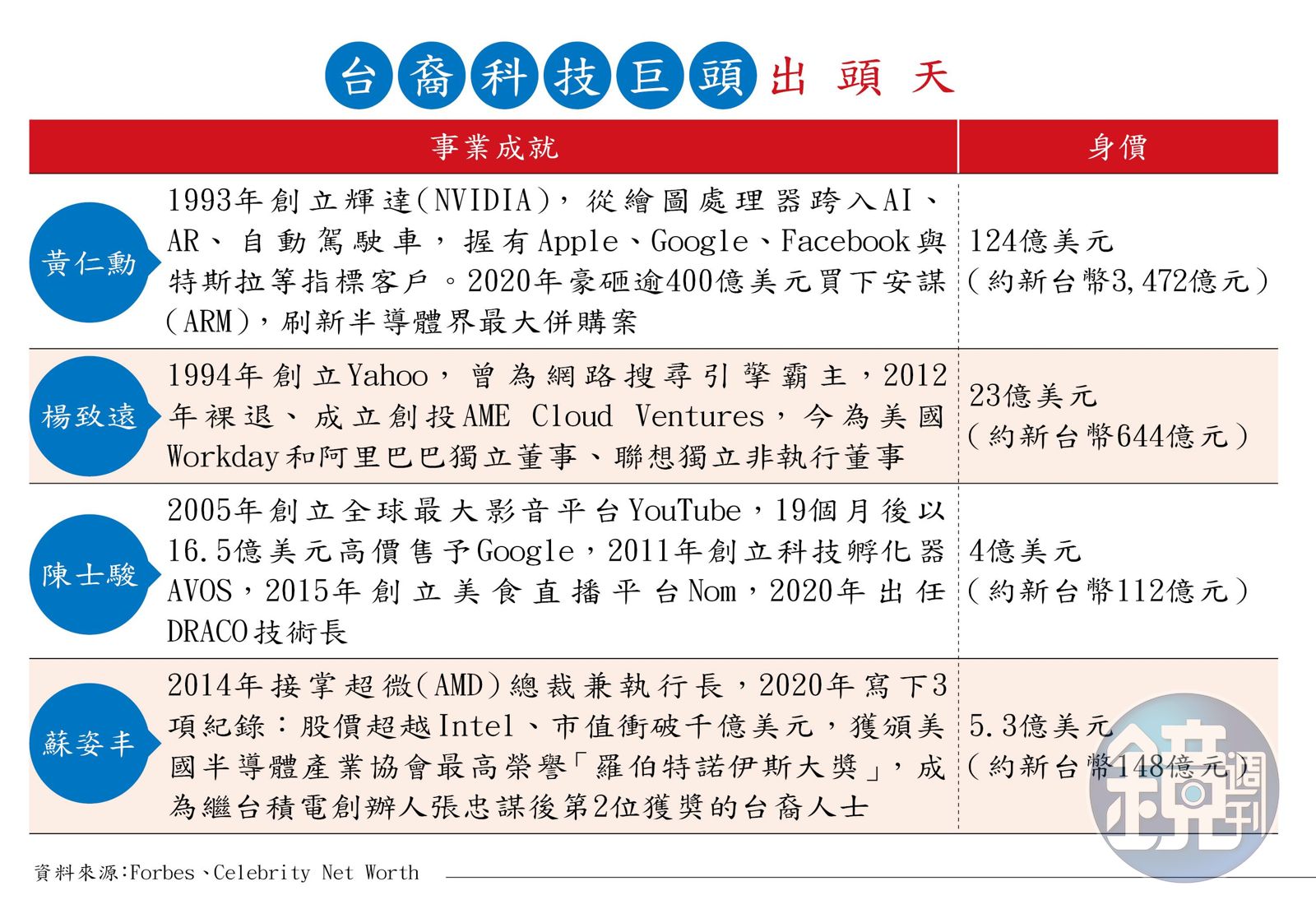 專訪全文】2千位超級創投科技菁英回台YouTube創辦人陳士駿：台灣將成下一個矽谷- 鏡週刊Mirror Media