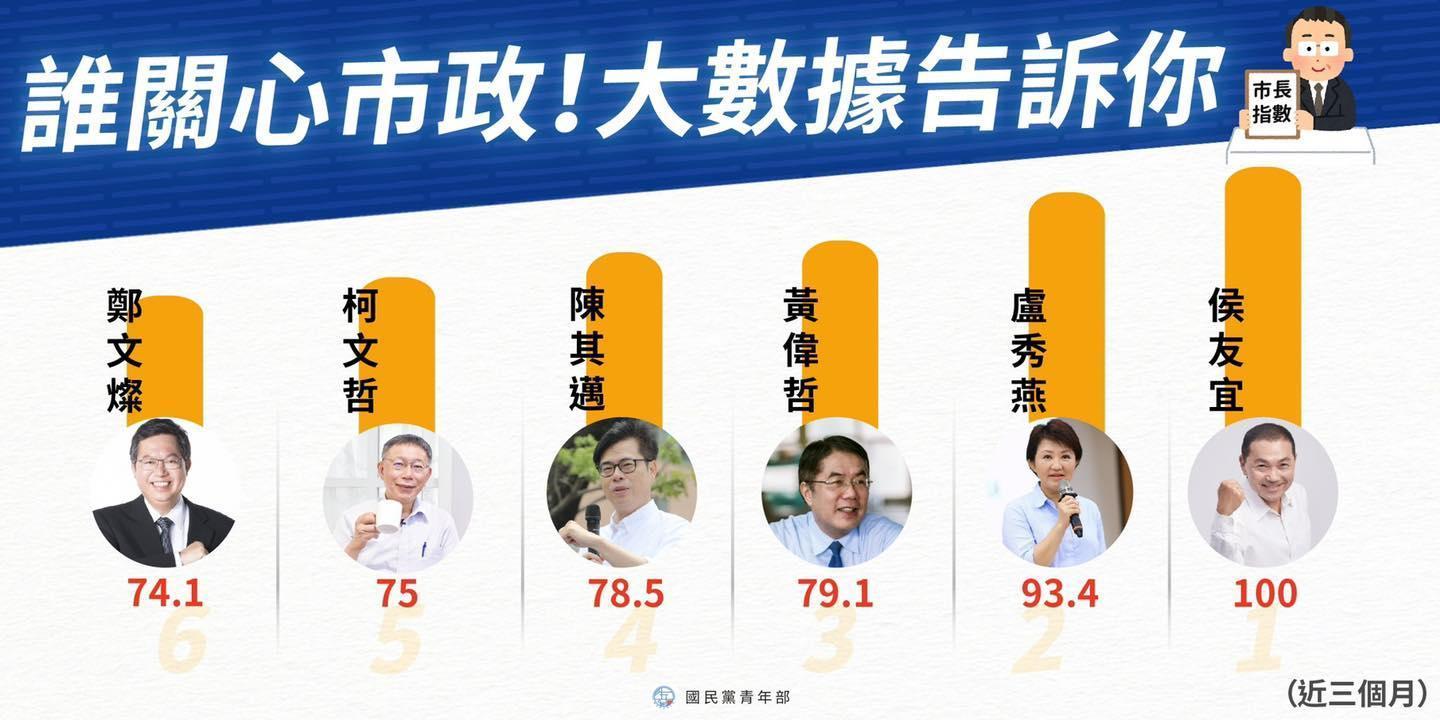 國民黨青年部今以六都市長為檢索對象發布「市長指數」排名。（翻攝自國民黨青年部臉書）