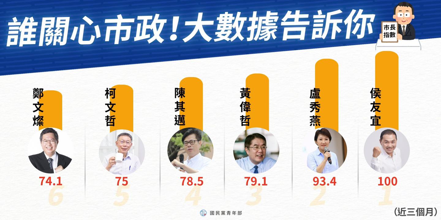 國民黨青年部今以六都市長為檢索對象發布「市長指數」排名。（翻攝自國民黨青年部臉書）